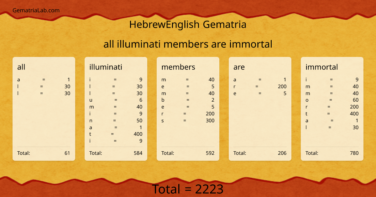 all illuminati members are immortal in hebrewEnglish Gematria